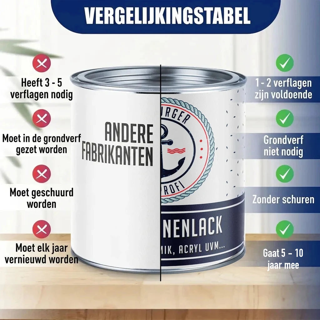 Vergelijkingstabel van verfblikken. Links: "ANDERE FABRIKANTEN", rechts: "BURGER PROFI BINNENLACK".